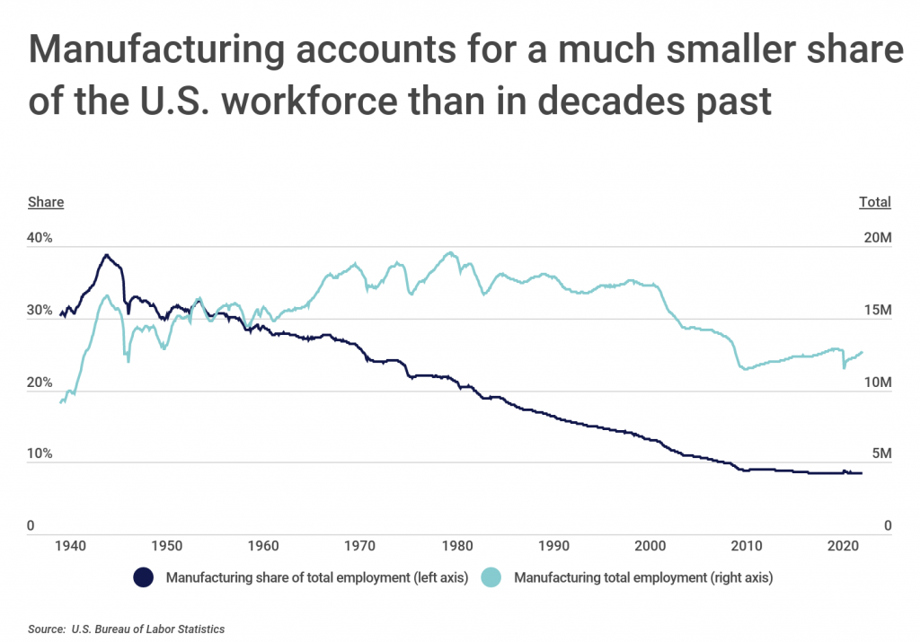Manufacturing accounts for a much smaller share of the US workforce than in decades past